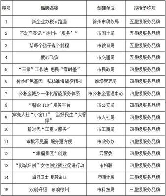 徐州市教育局&ldquo;幫每個孩子謀個前程&rdquo;擬獲2018市級機關五星級服務品牌